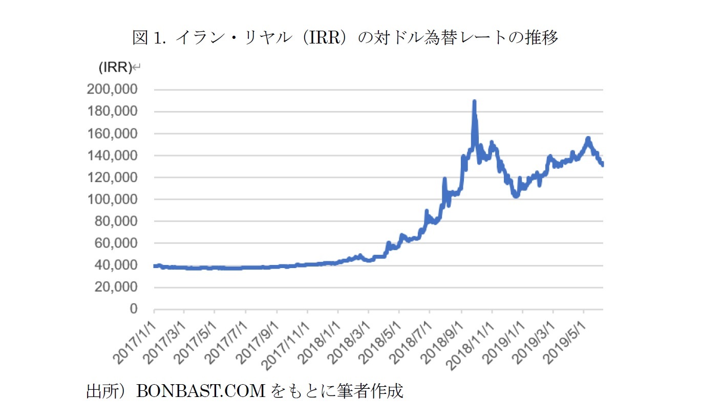 図1. イラン・リヤル（IRR）の対ドル為替レートの推移
