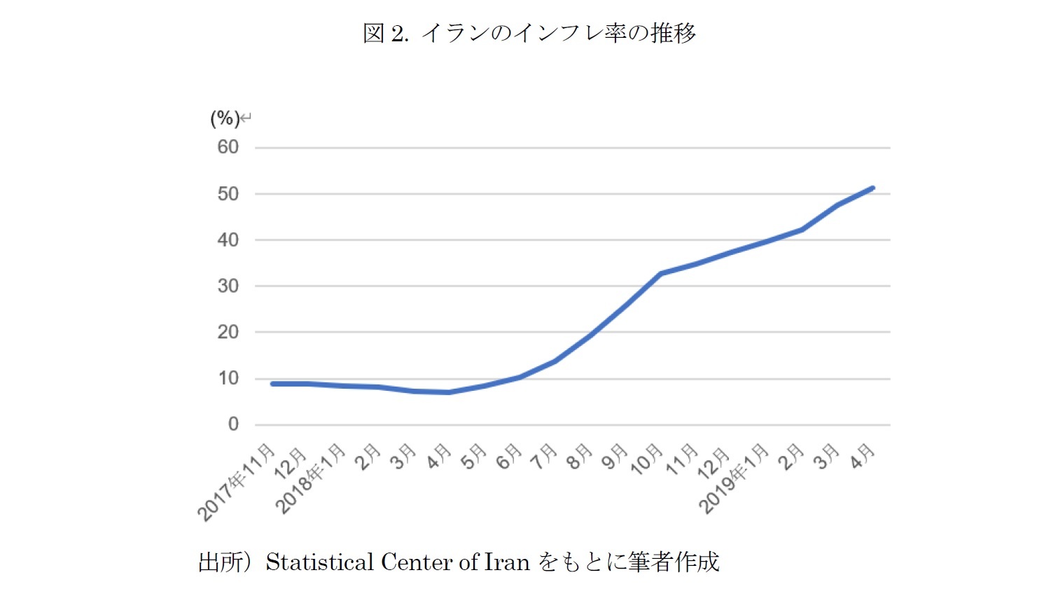 図2. イランのインフレ率の推移