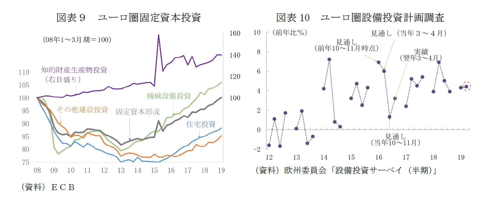 図表９ ユーロ圏固定資本投資/図表10 ユーロ圏設備投資計画調査