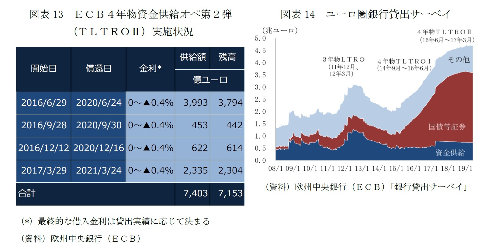 図表13 ＥＣＢ４年物資金供給オペ第２弾（ＴＬＴＲＯII）実施状況/図表14 ユーロ圏銀行貸出サーベイ
