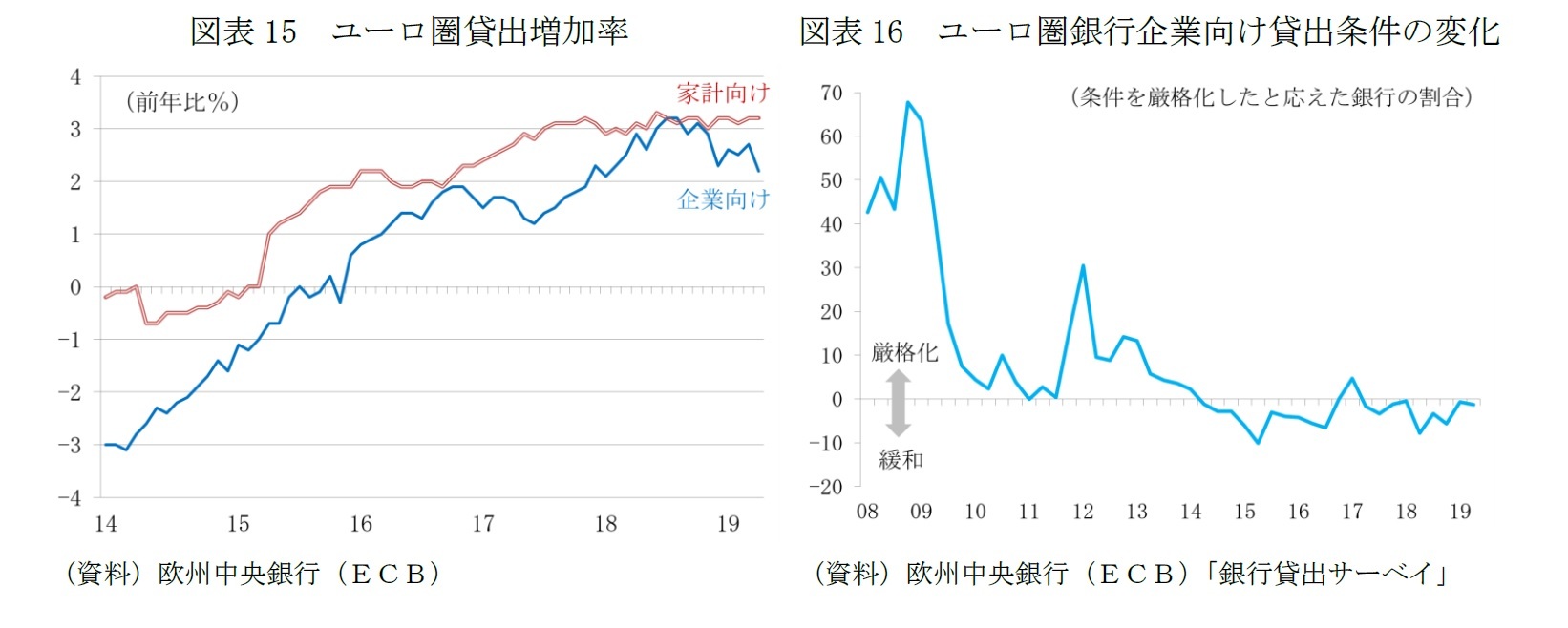 図表15 ユーロ圏貸出増加率/図表16 ユーロ圏銀行企業向け貸出条件の変化