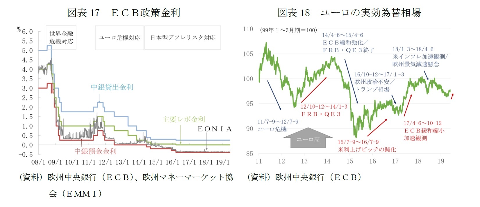 図表17 ＥＣＢ政策金利/図表18 ユーロの実効為替相場