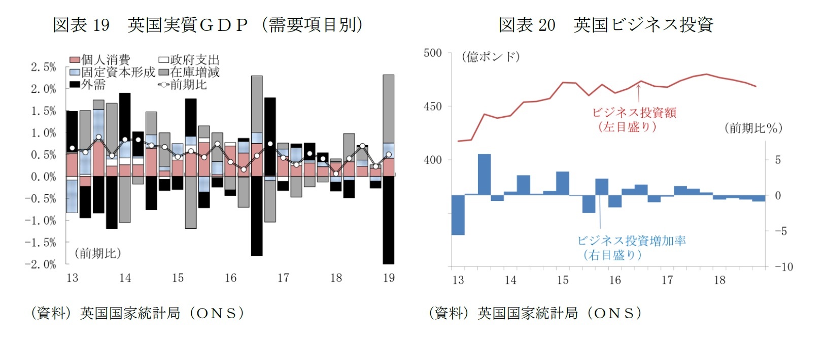図表19 英国実質ＧＤＰ（需要項目別）/図表20 英国ビジネス投資