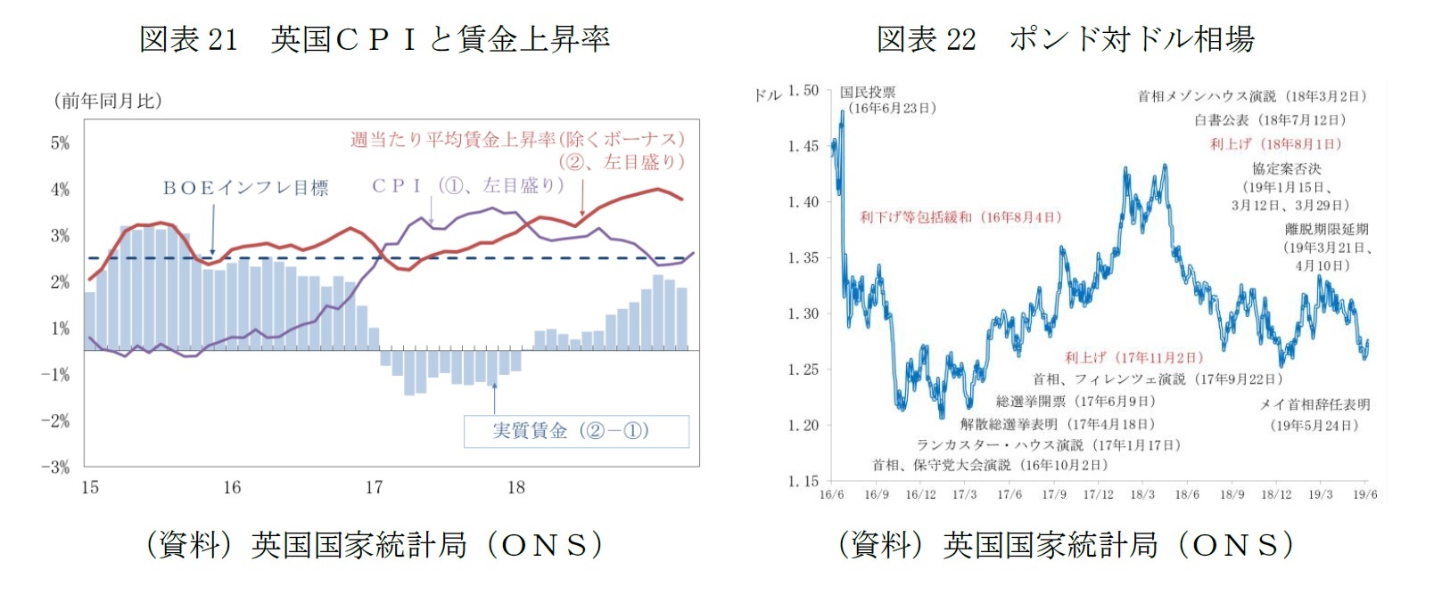 図表21 英国ＣＰＩと賃金上昇率/図表22 ポンド対ドル相場