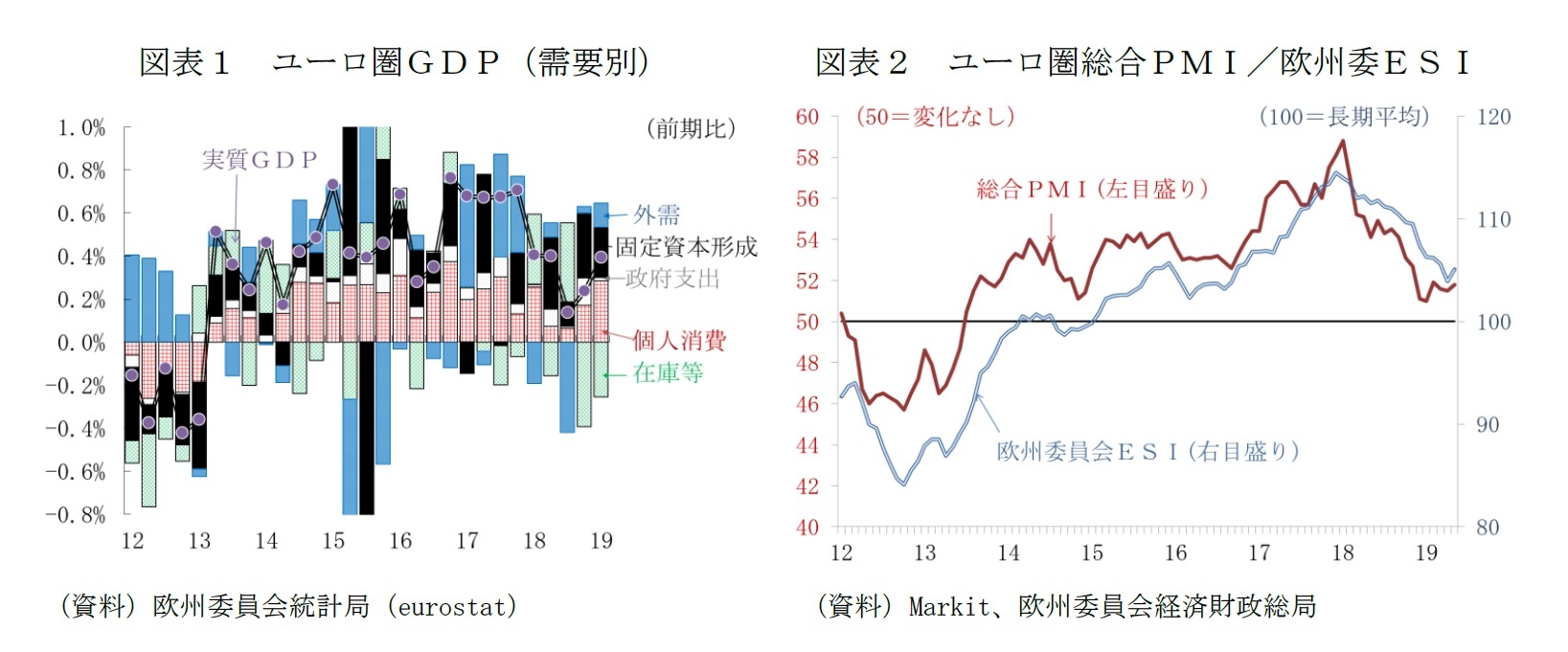 図表１ ユーロ圏ＧＤＰ（需要別）/図表２ ユーロ圏総合ＰＭＩ／欧州委ＥＳＩ