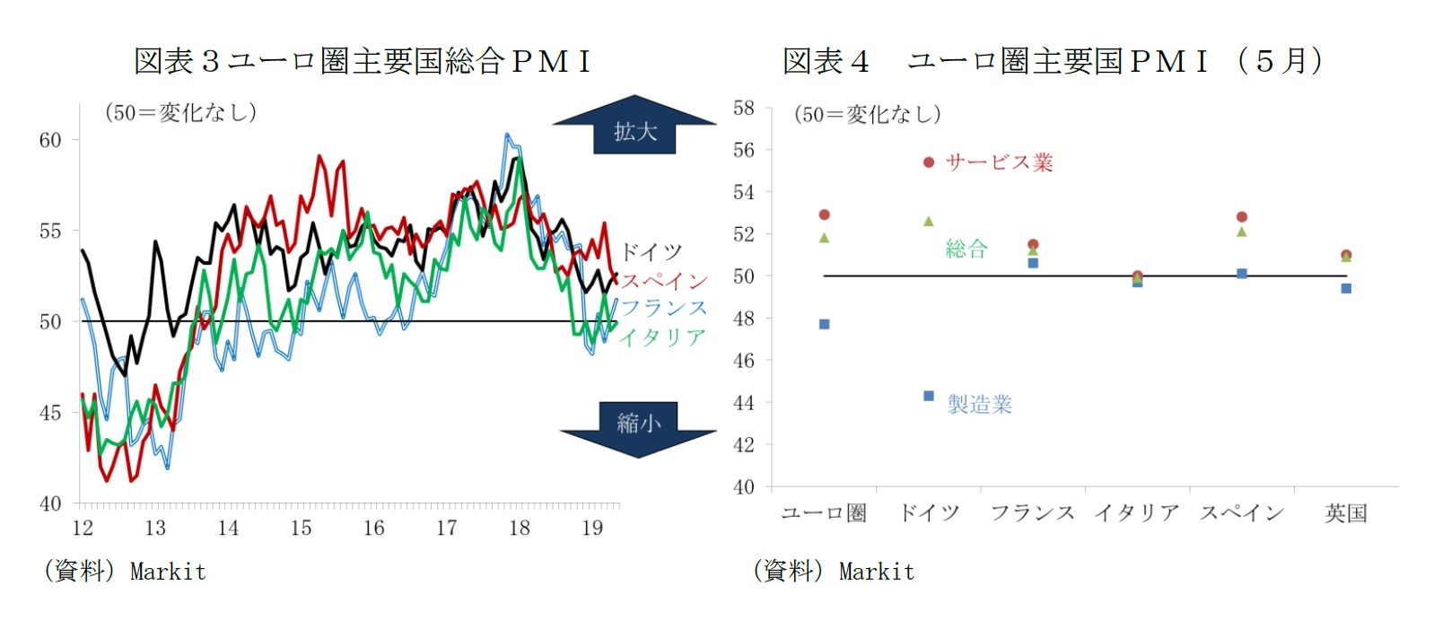 図表３ユーロ圏主要国総合ＰＭＩ/図表４ ユーロ圏主要国ＰＭＩ（５月）