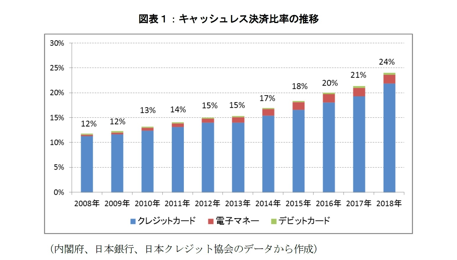図表1:キャッシュレス決済比率の推移
