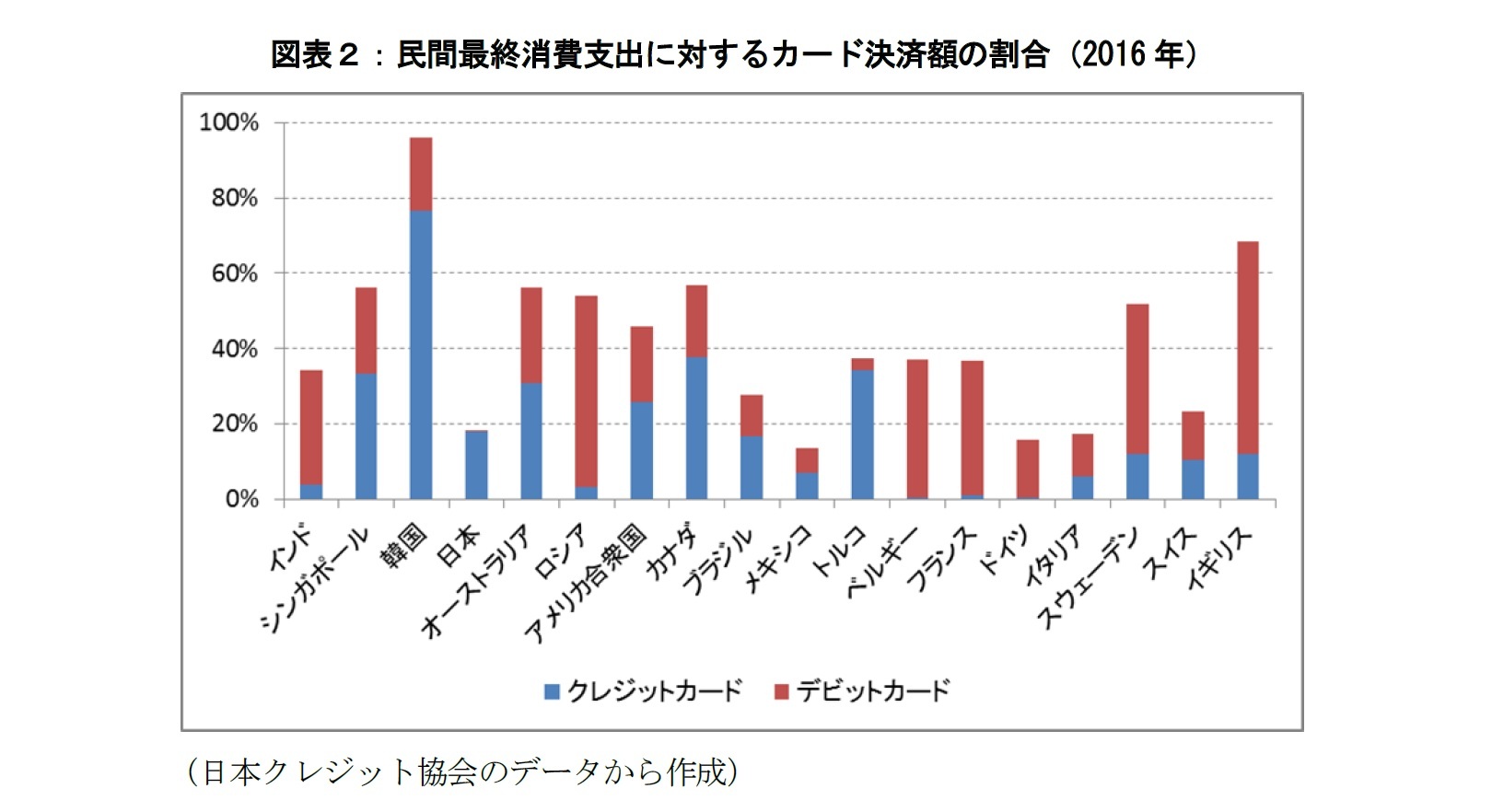 図表２：民間最終消費支出に対するカード決済額の割合（2016年）