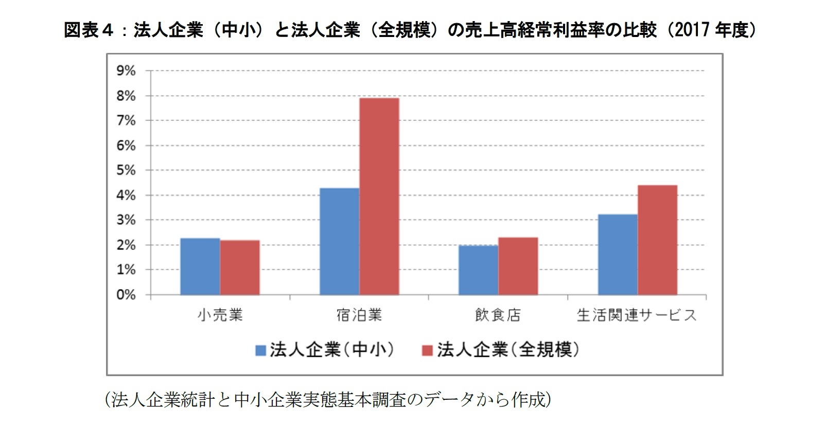 図表4:法人企業(中小)と法人企業(全規模)の売上高経常利益率の比較(2017年度)
