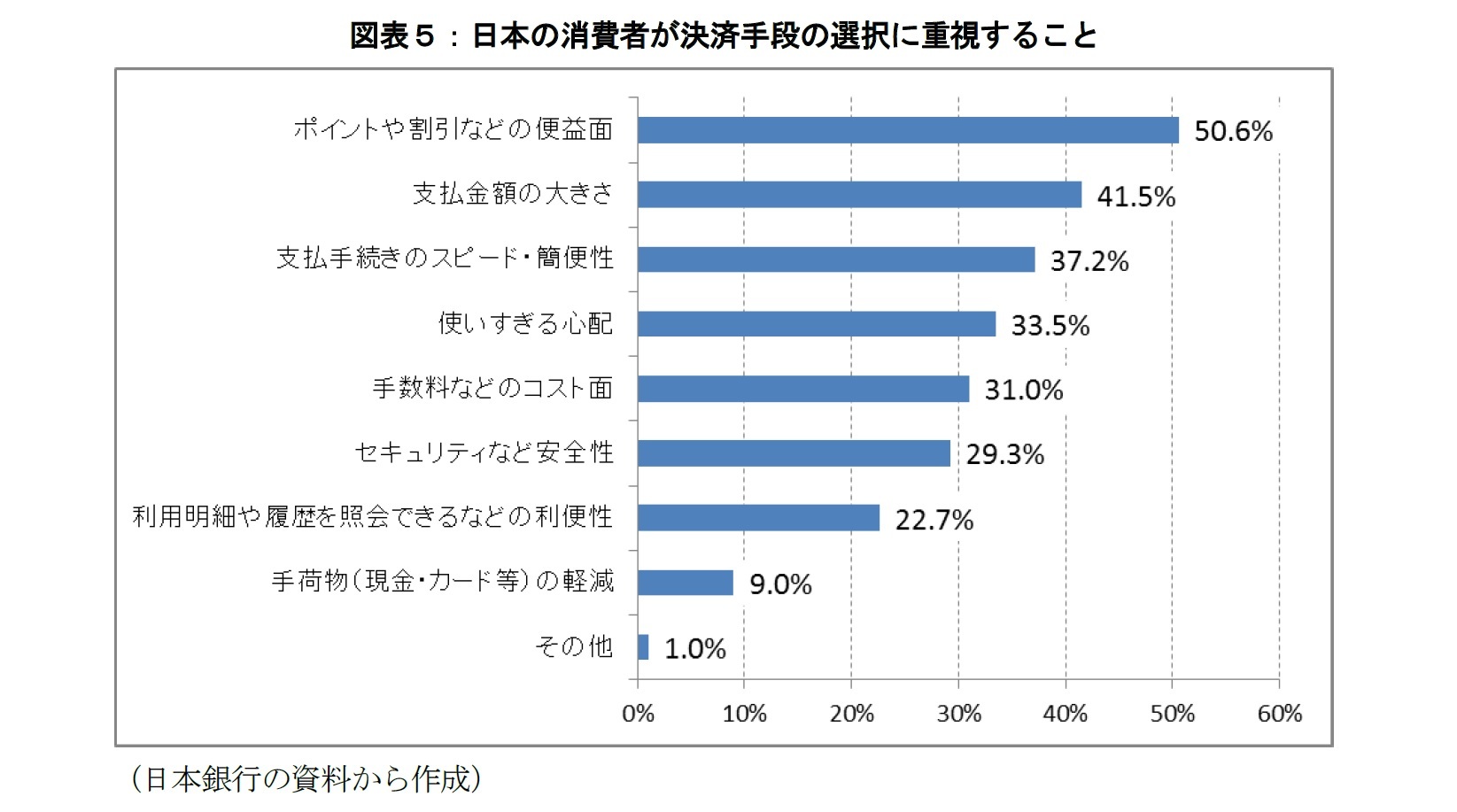 図表５：日本の消費者が決済手段の選択に重視すること