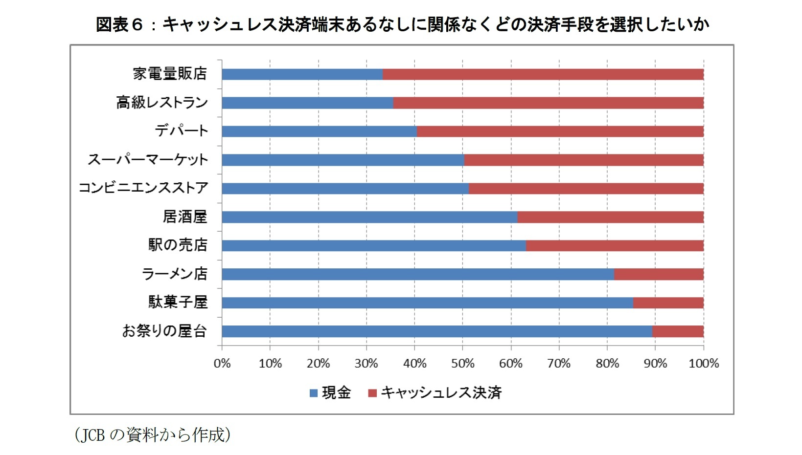 図表６：キャッシュレス決済端末あるなしに関係なくどの決済手段を選択したいか