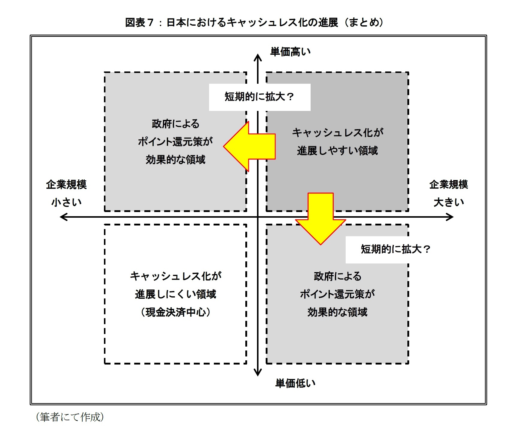 図表７：日本におけるキャッシュレス化の進展（まとめ）