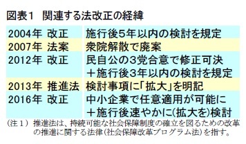 図表１　関連する法改正の経緯