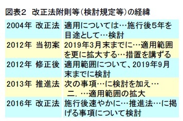 図表２　改正法附則等（検討規定等）の経緯