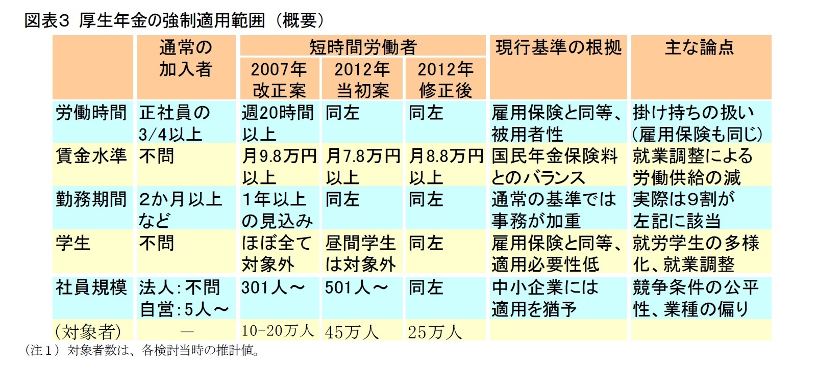 図表３ 厚生年金の強制適用範囲 （概要）