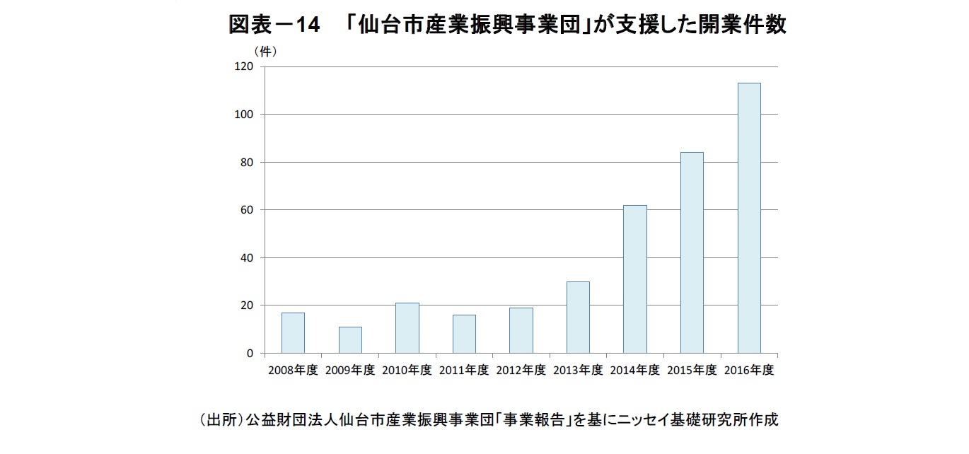 図表－14　 「仙台市産業振興事業団」が支援した開業件数