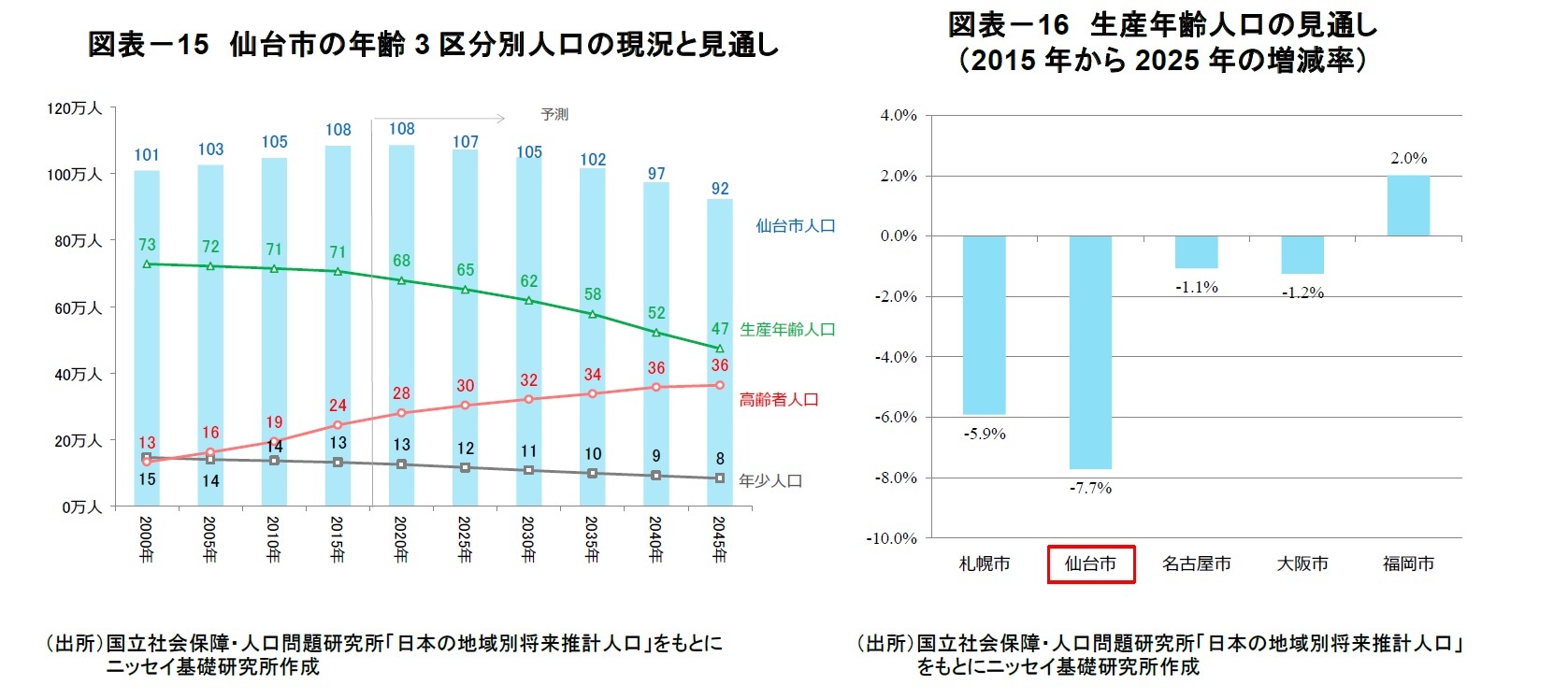 図表－15　仙台市の年齢3区分別人口の現況と見通し/図表－16　生産年齢人口の見通し（2015年から2025年の増減率）