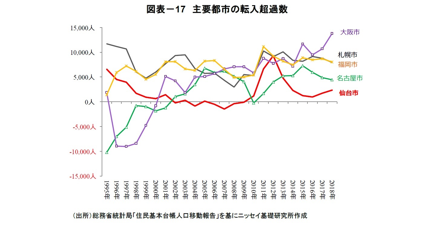 図表－17　主要都市の転入超過数