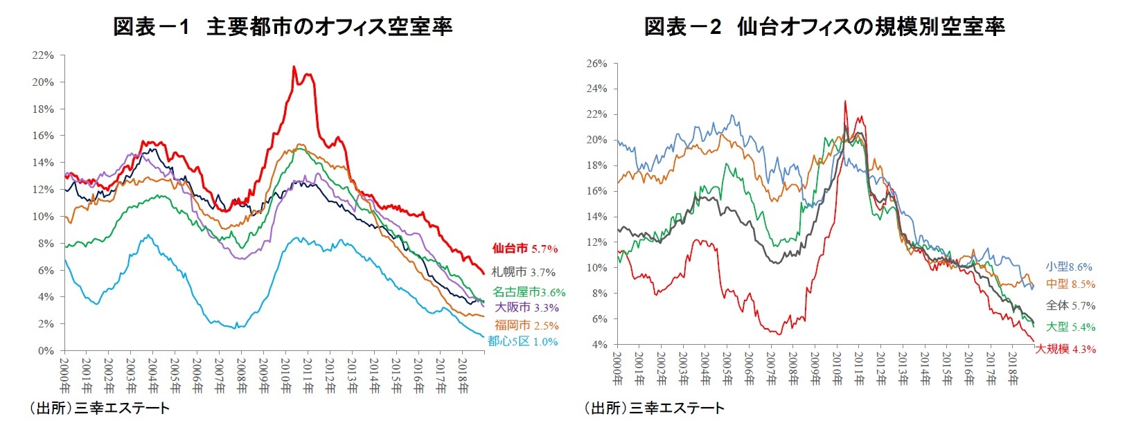 図表－1　主要都市のオフィス空室率/図表－2　仙台オフィスの規模別空室率