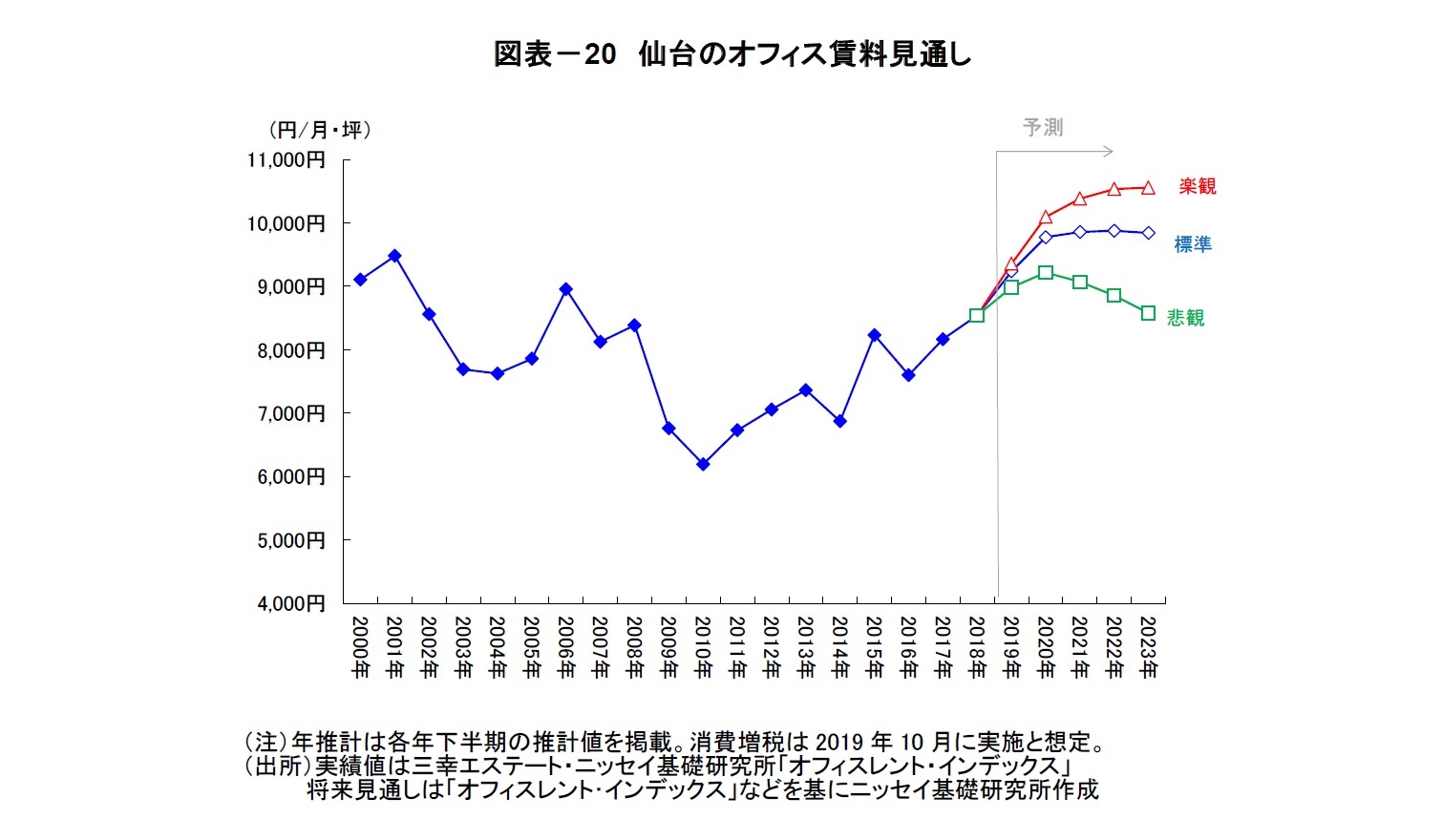 図表－20　仙台のオフィス賃料見通し