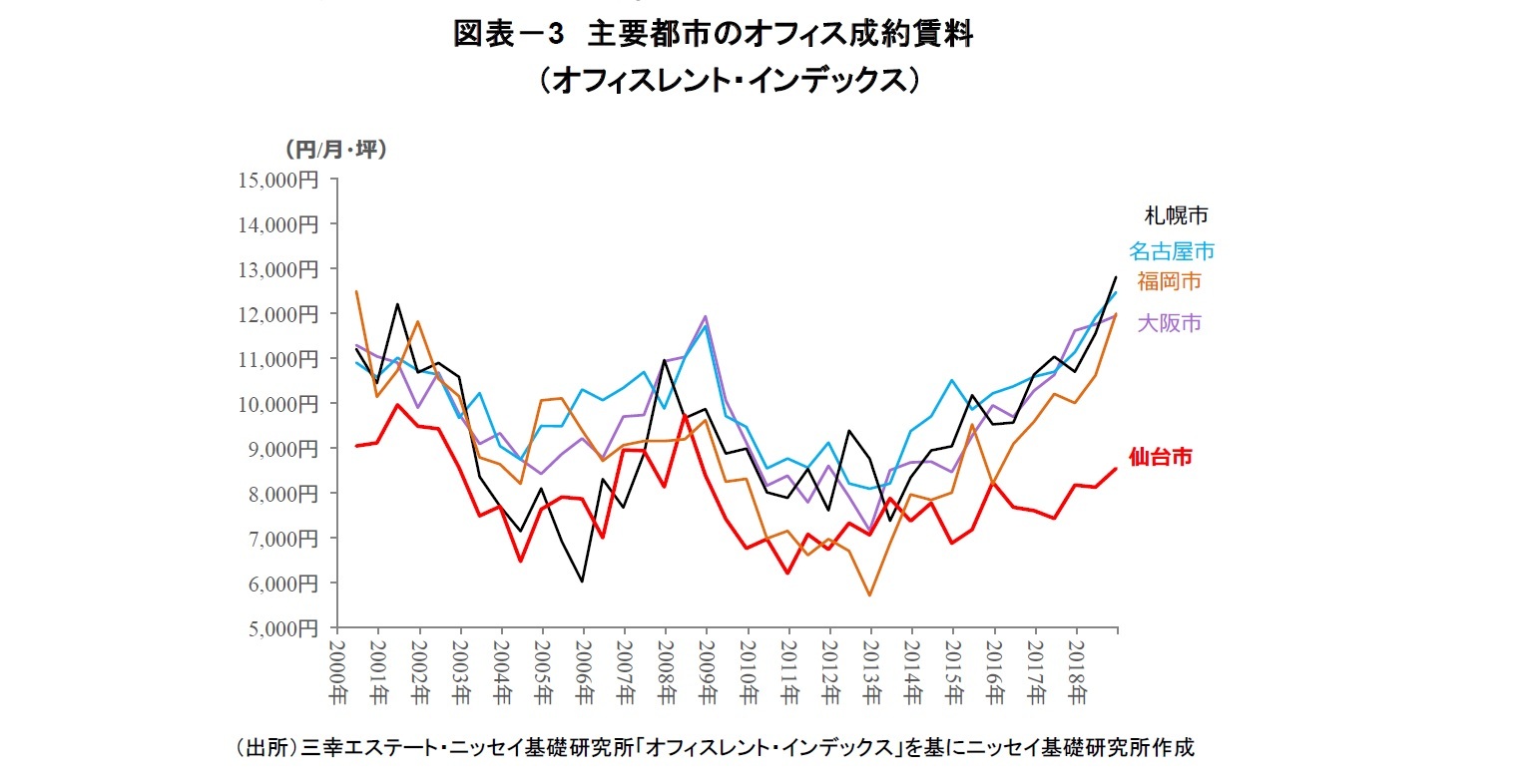 図表－3　主要都市のオフィス成約賃料（オフィスレント・インデックス）