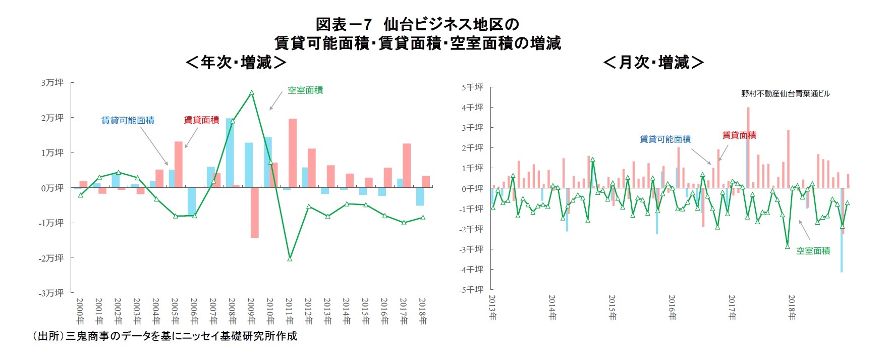図表－7　仙台ビジネス地区の賃貸可能面積・賃貸面積・空室面積の増減