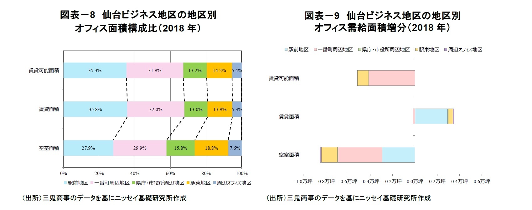 図表－8　仙台ビジネス地区の地区別オフィス面積構成比（2018年）/図表－9　仙台ビジネス地区の地区別オフィス需給面積増分（2018年）