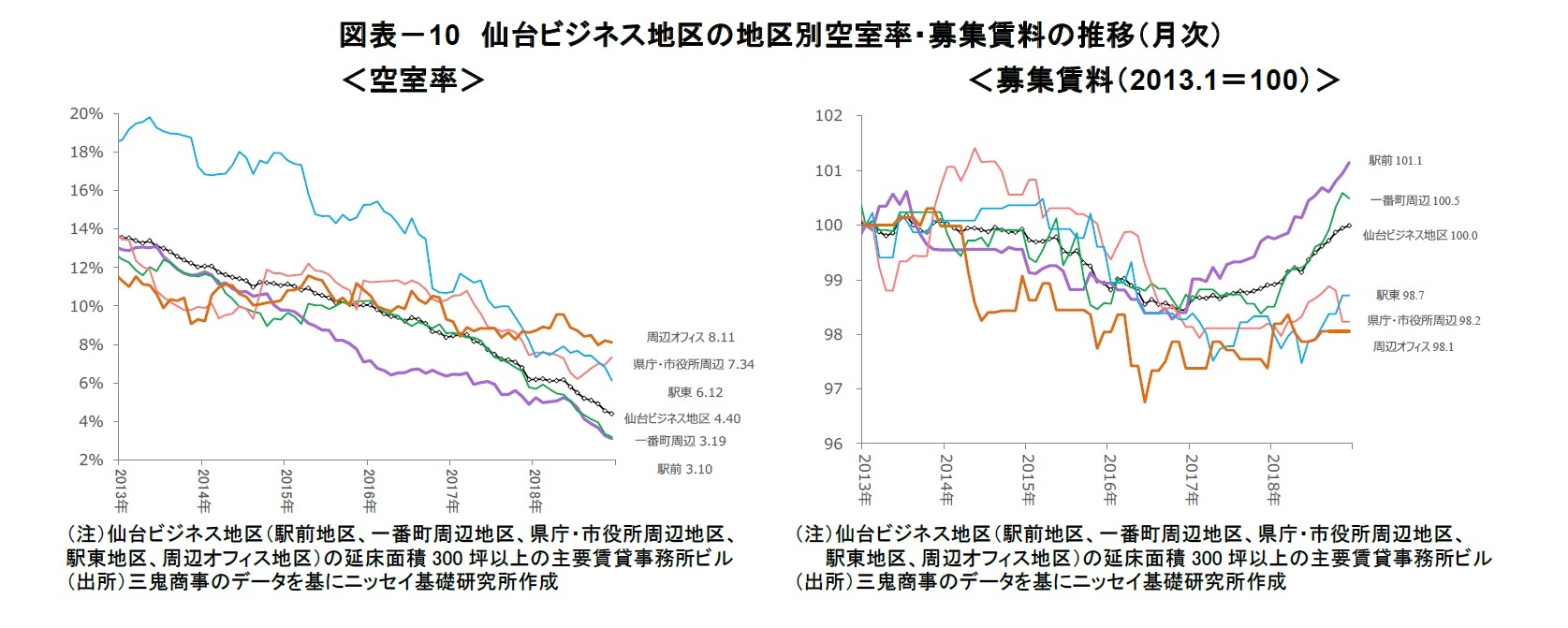 図表－10　仙台ビジネス地区の地区別空室率・募集賃料の推移（月次）