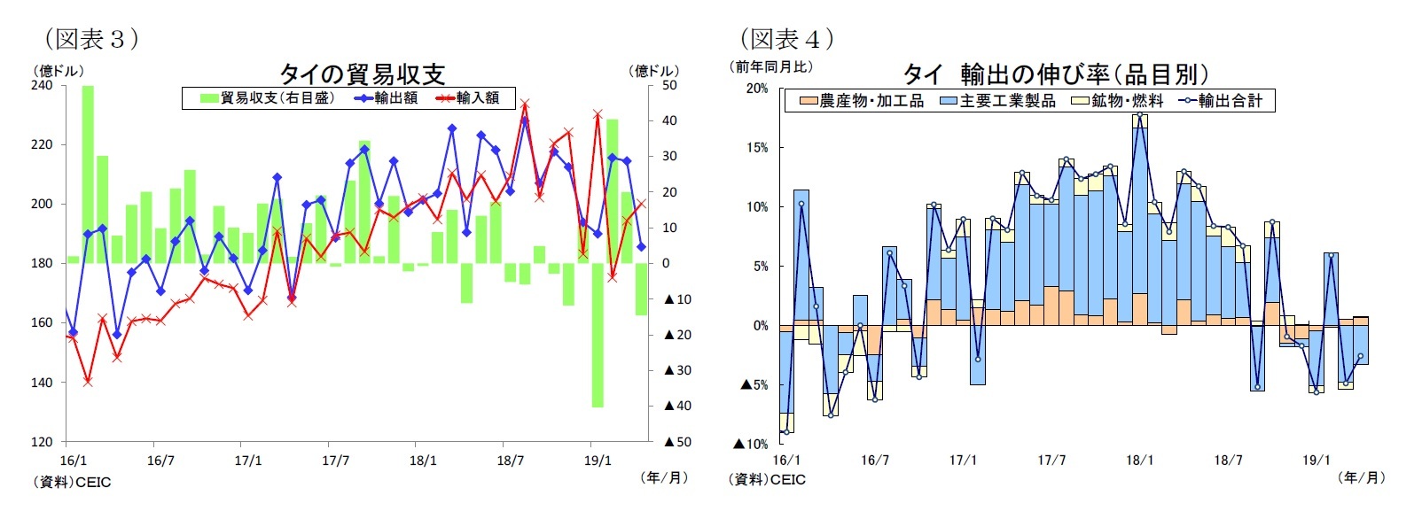 （図表３）タイの貿易収支/（図表４）タイ輸出の伸び率（品目別）