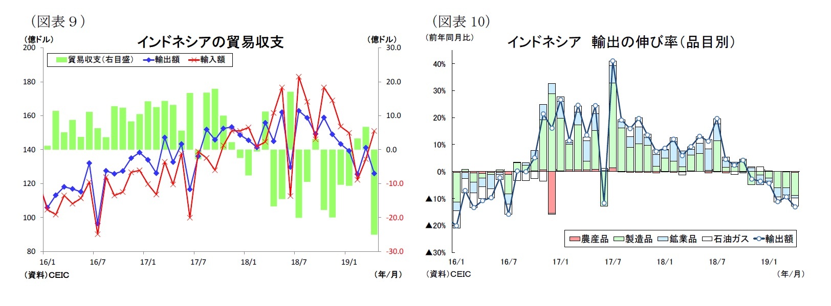 （図表９）インドネシアの貿易収支/（図表10）インドネシア輸出の伸び率（品目別）