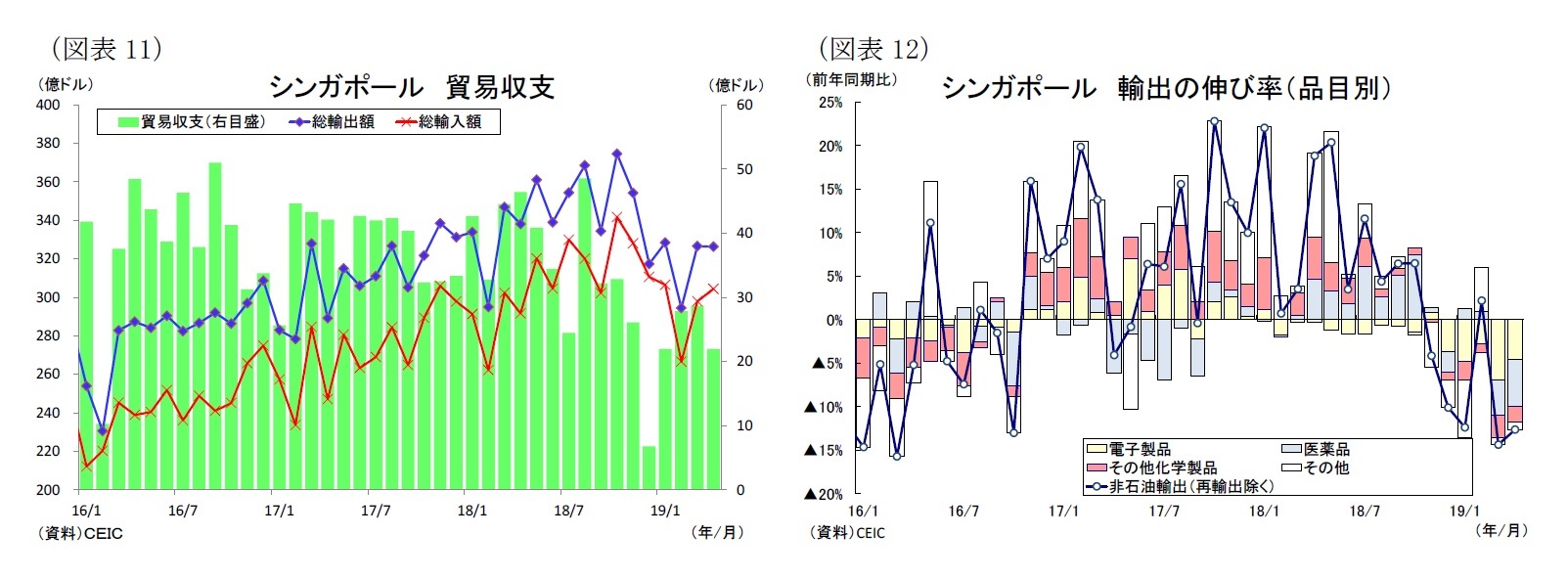（図表11）シンガポール貿易収支/（図表12）シンガポール輸出の伸び率（品目別）