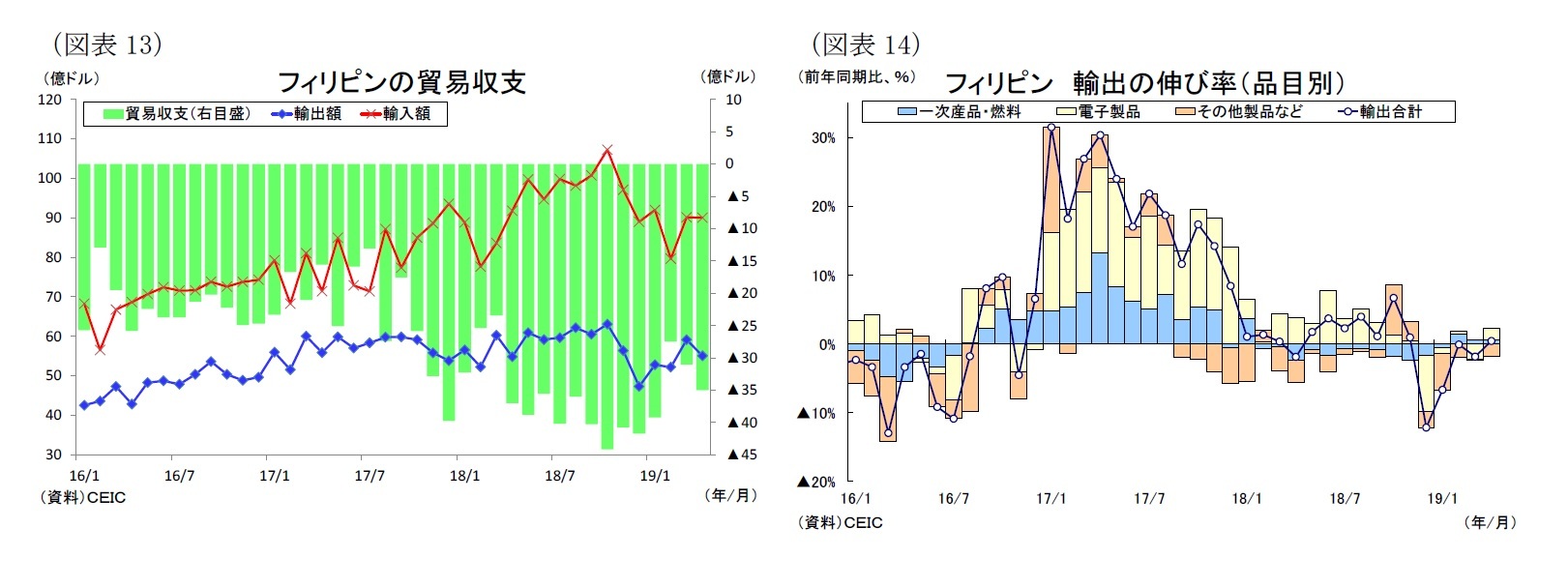 （図表13）フィリピンの貿易収支/（図表14）フィリピン 輸出の伸び率（品目別）