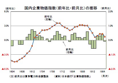 国内企業物価指数（前年比・前月比）の推移