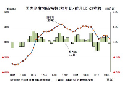 国内企業物価指数(前年比・前月比)の推移