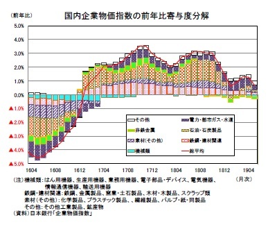 国内企業物価指数の前年比寄与度分解