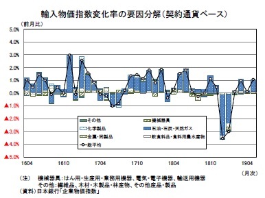 輸入物価指数変化率の要因分解（契約通貨ベース）