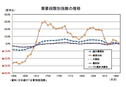 需要段階別指数の推移