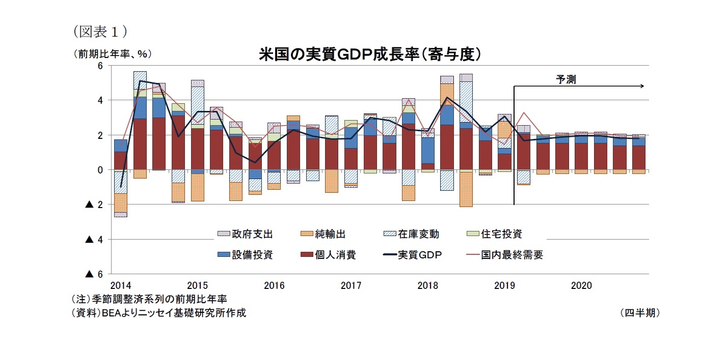 （図表１）米国の実質ＧＤＰ成長率（寄与度）