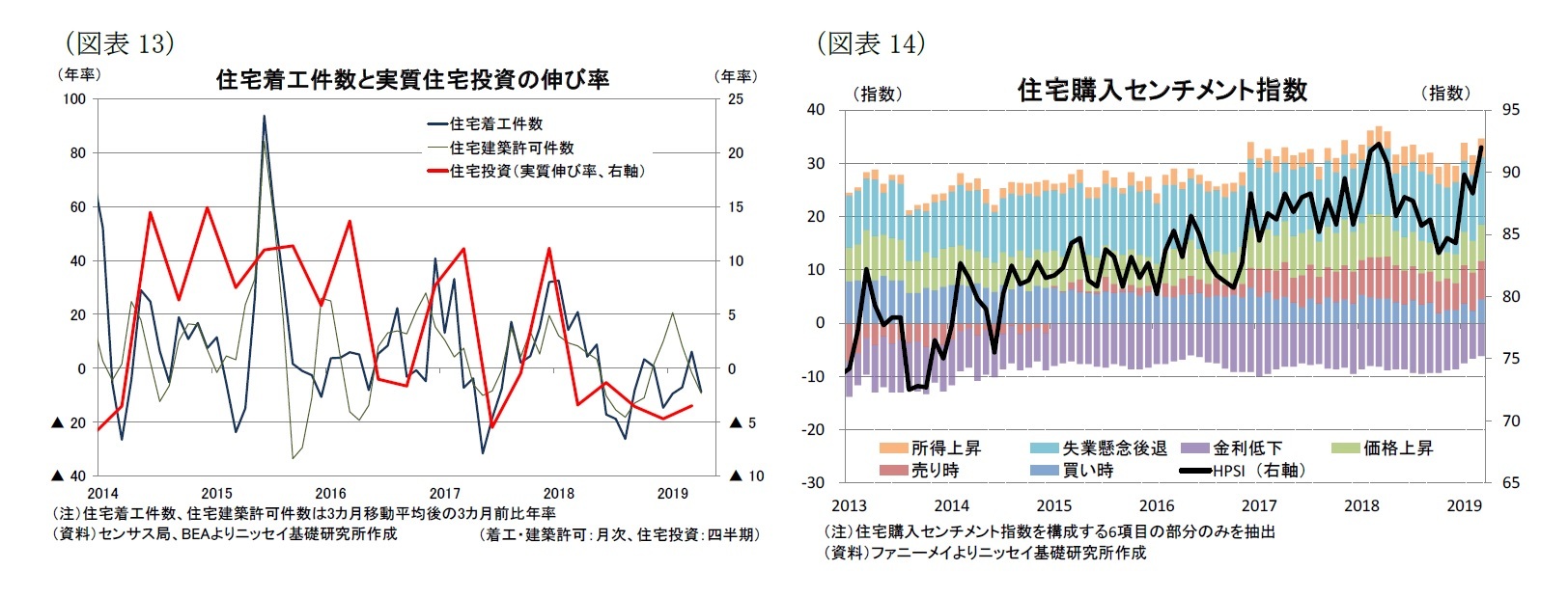 （図表13）住宅着工件数と実質住宅投資の伸び率/（図表14）住宅購入センチメント指数