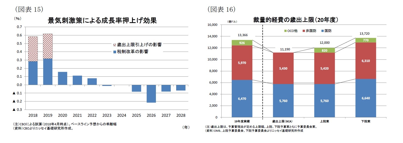 (図表15)景気刺激策による成長率押上げ効果/(図表16)裁量的経費の歳出上限(20年度)
