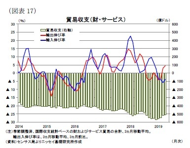 （図表17）貿易収支（財・サービス）