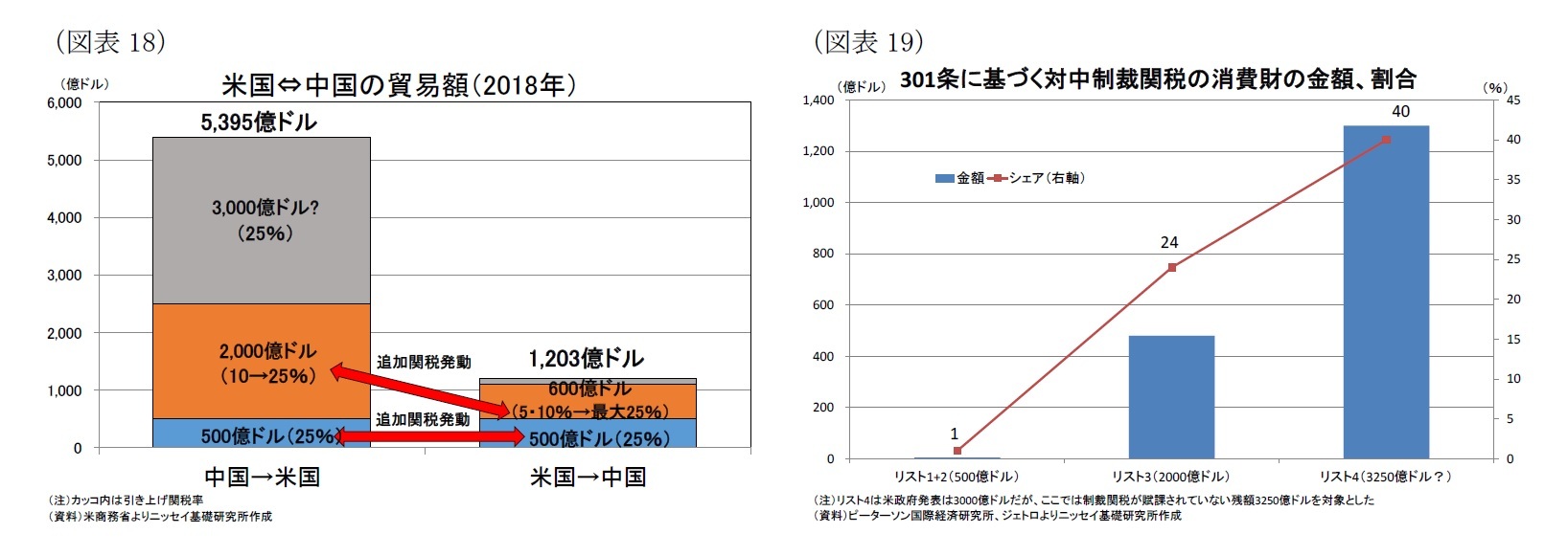 (図表18)米国⇔中国の貿易額(2018年)/(図表19)301条に基づく対中制裁関税の消費財の金額、割合