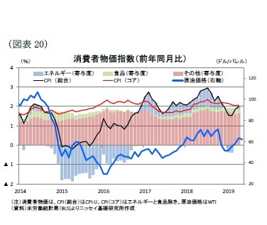 (図表20)消費者物価指数(前年同月比)