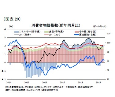 （図表20）消費者物価指数（前年同月比）