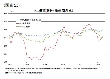 (図表21)PCE価格指数(前年同月比)