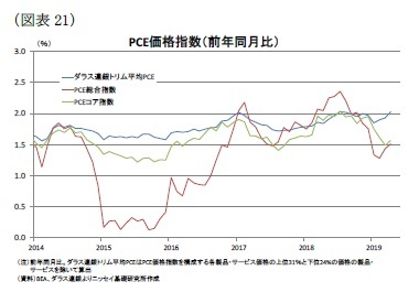 （図表21）PCE価格指数（前年同月比）