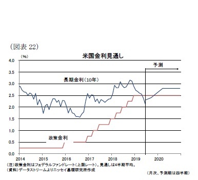 (図表22)米国金利見通し