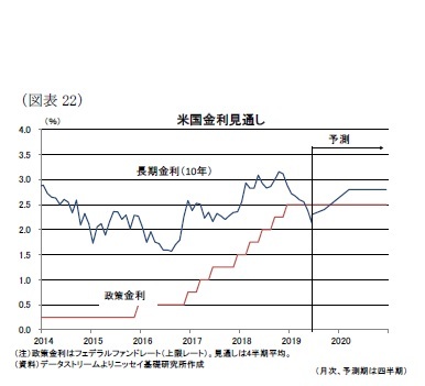 （図表22）米国金利見通し