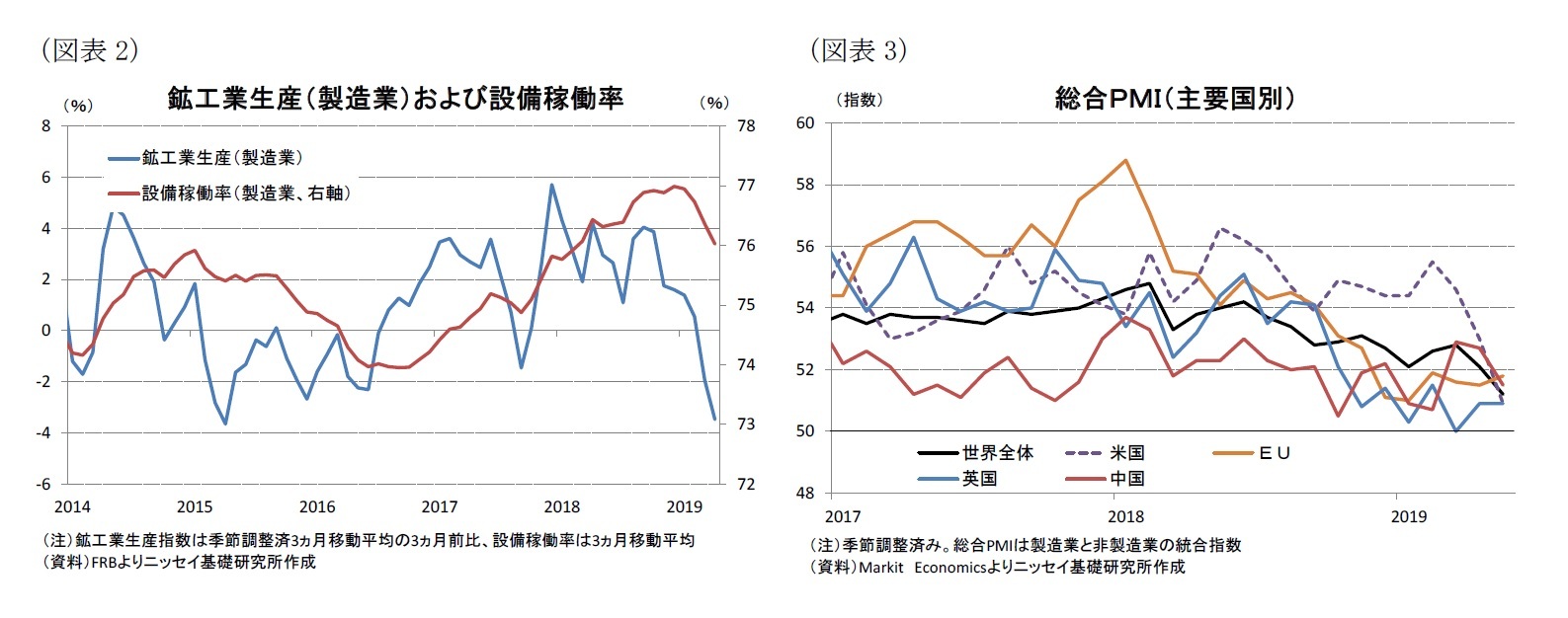 (図表2)鉱工業生産(製造業)および設備稼働率/(図表3)総合PMI(主要国別)