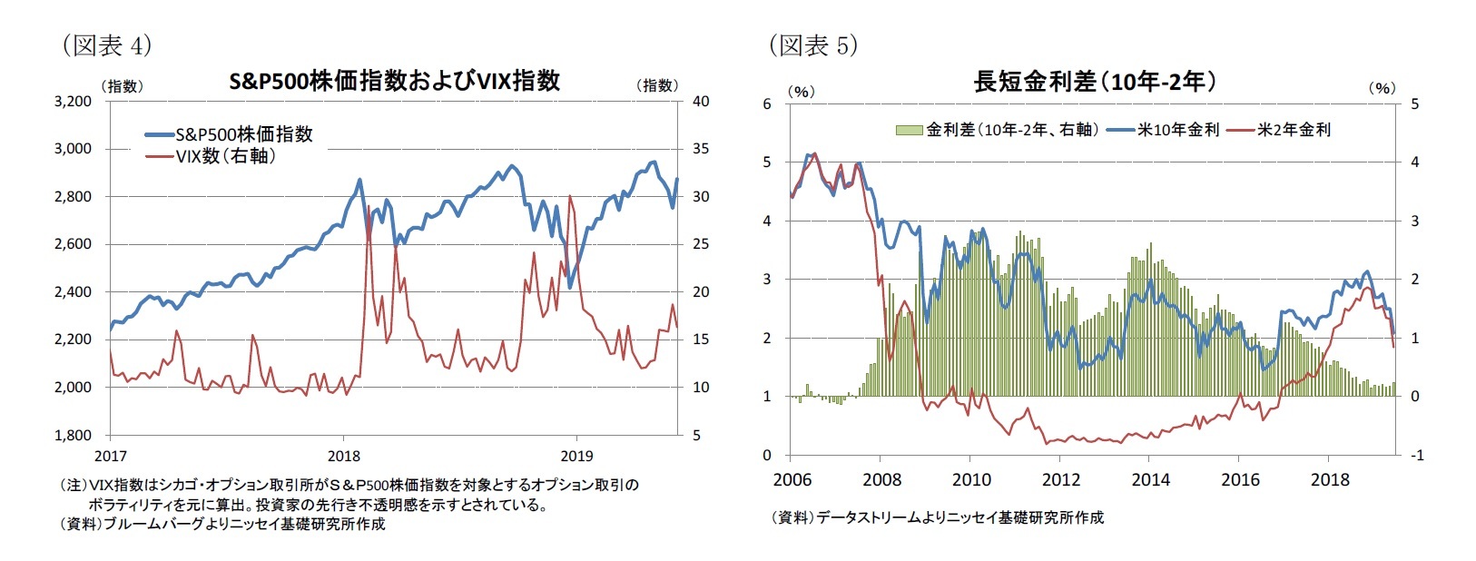 (図表4)S&P500株価指数およびVIX指数/(図表5)長短金利差(10年-2年)